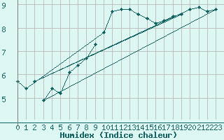 Courbe de l'humidex pour Le Bourget (93)