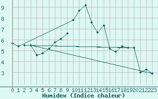 Courbe de l'humidex pour Glasgow (UK)