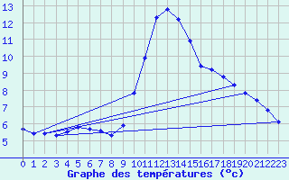 Courbe de tempratures pour Lasfaillades (81)