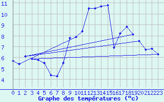 Courbe de tempratures pour Felletin (23)