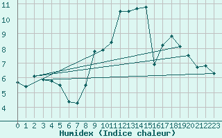 Courbe de l'humidex pour Felletin (23)