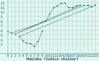 Courbe de l'humidex pour Nantes (44)