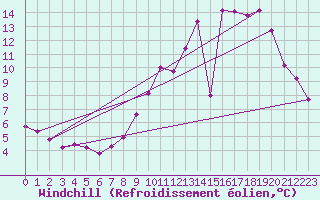 Courbe du refroidissement olien pour Chailles (41)