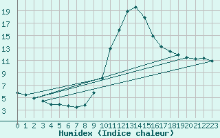 Courbe de l'humidex pour Sorgues (84)