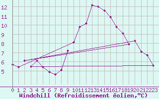 Courbe du refroidissement olien pour Mullingar