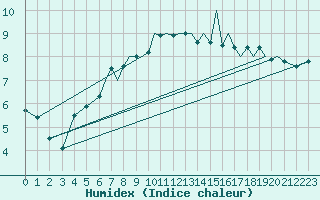 Courbe de l'humidex pour Blackpool Airport