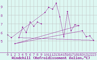 Courbe du refroidissement olien pour Cognac (16)