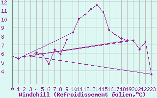 Courbe du refroidissement olien pour Ulrichen