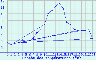 Courbe de tempratures pour Ulrichen