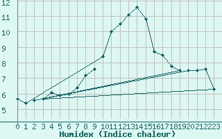 Courbe de l'humidex pour Ulrichen