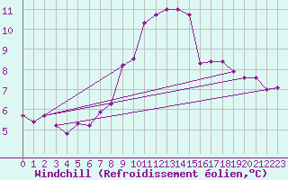 Courbe du refroidissement olien pour Waren