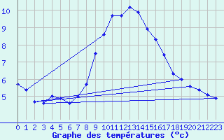 Courbe de tempratures pour Slovenj Gradec