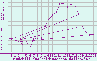 Courbe du refroidissement olien pour Vannes-Sn (56)