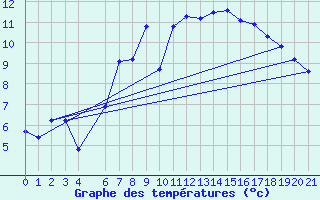 Courbe de tempratures pour Retie (Be)