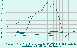 Courbe de l'humidex pour Heino Aws