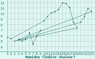 Courbe de l'humidex pour Epinal (88)