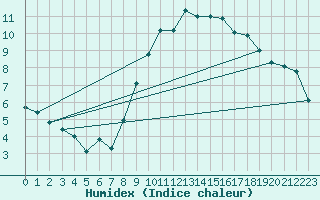 Courbe de l'humidex pour Sherkin Island