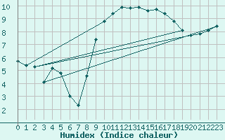 Courbe de l'humidex pour Cap de la Hague (50)