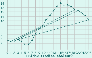 Courbe de l'humidex pour Essen