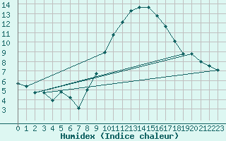 Courbe de l'humidex pour Tholey