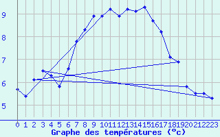 Courbe de tempratures pour Bremervoerde