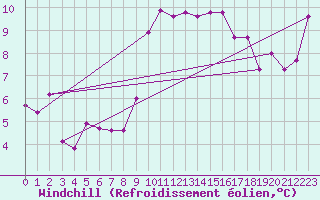 Courbe du refroidissement olien pour Lisbonne (Po)