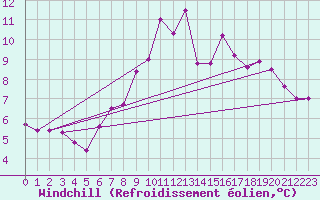 Courbe du refroidissement olien pour Les Charbonnires (Sw)