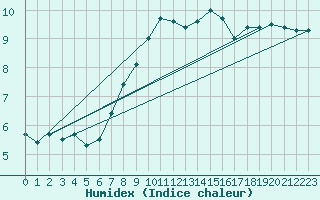 Courbe de l'humidex pour Pitztaler Gletscher