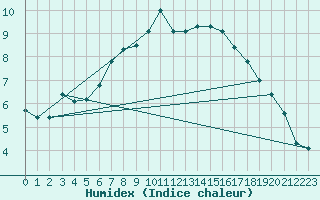 Courbe de l'humidex pour Hoek Van Holland