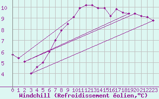 Courbe du refroidissement olien pour Beznau