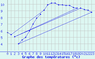 Courbe de tempratures pour Beznau