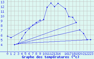 Courbe de tempratures pour Dombaas