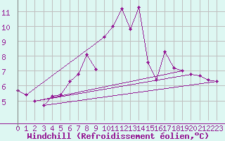 Courbe du refroidissement olien pour Disentis