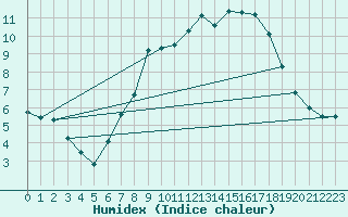 Courbe de l'humidex pour Hallau