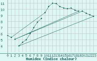 Courbe de l'humidex pour Beznau