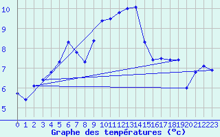 Courbe de tempratures pour Wernigerode