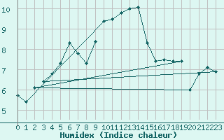 Courbe de l'humidex pour Wernigerode