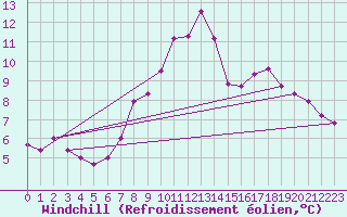 Courbe du refroidissement olien pour Kapfenberg-Flugfeld