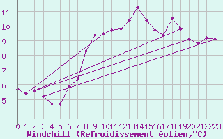 Courbe du refroidissement olien pour Schoeckl