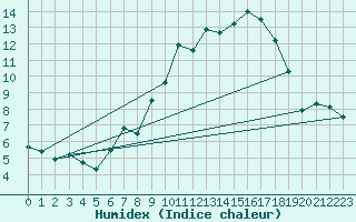 Courbe de l'humidex pour Les Charbonnires (Sw)