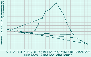Courbe de l'humidex pour Verngues - Hameau de Cazan (13)