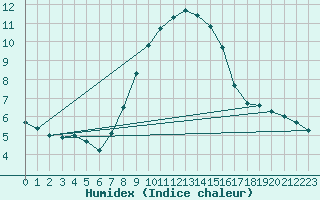 Courbe de l'humidex pour Klippeneck