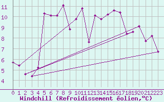 Courbe du refroidissement olien pour Cazaux (33)