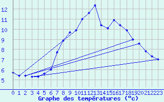 Courbe de tempratures pour Les Charbonnires (Sw)