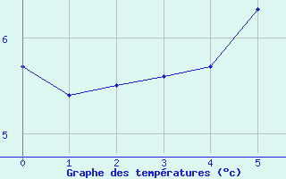 Courbe de tempratures pour Stryn