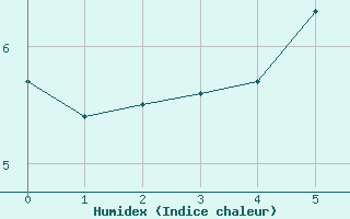 Courbe de l'humidex pour Stryn