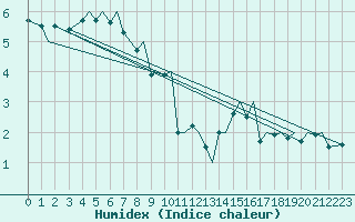 Courbe de l'humidex pour Tromso / Langnes