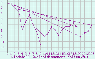 Courbe du refroidissement olien pour Ile Rousse (2B)