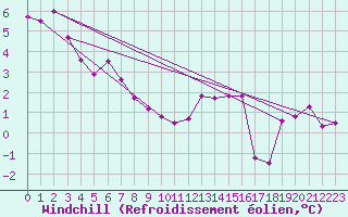 Courbe du refroidissement olien pour Auxerre-Perrigny (89)