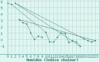 Courbe de l'humidex pour Meraker-Egge